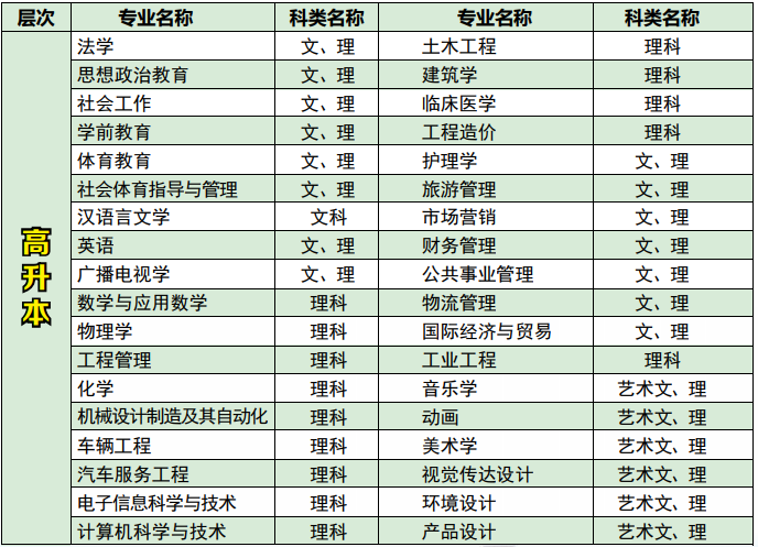 2020年湖北文理學(xué)院成人高考招生專業(yè)