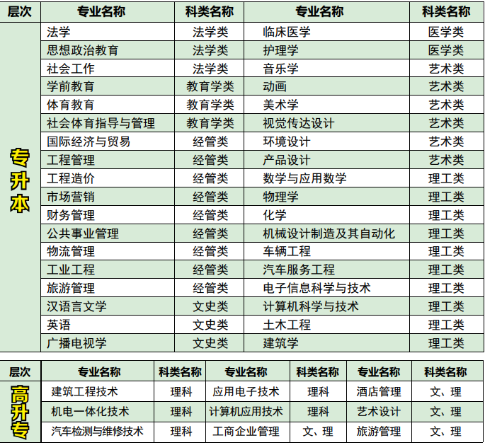 2020年湖北文理學(xué)院成人高考招生專業(yè)