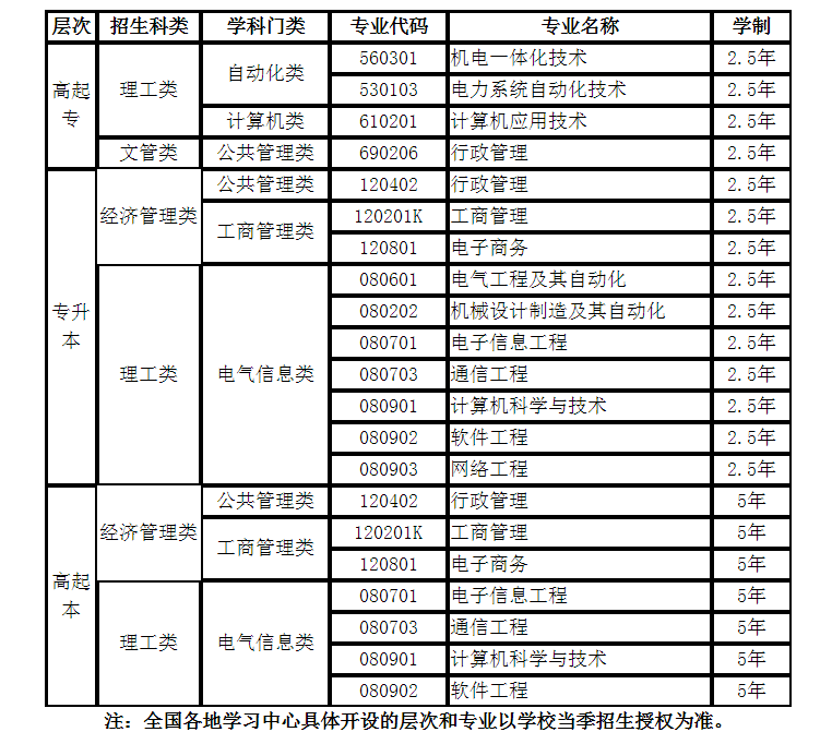 電子科技大學(xué)招生專業(yè)