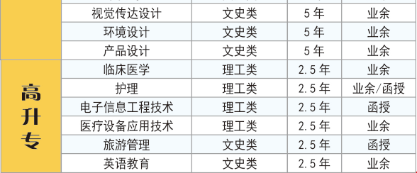 湖北科技學(xué)院成人高考招生專業(yè)