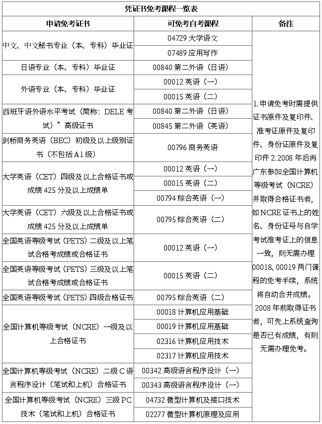 自考免考條件有哪些？免考手續(xù)如何辦理