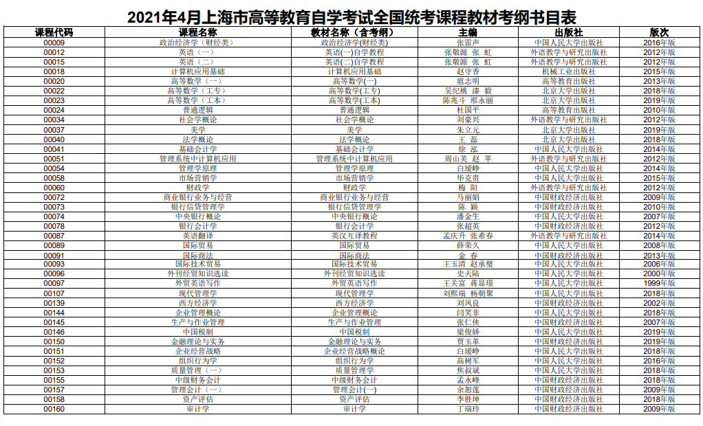 2021年4月上海市高等教育自學(xué)考試全國(guó)統(tǒng)考課程教材考綱書目表