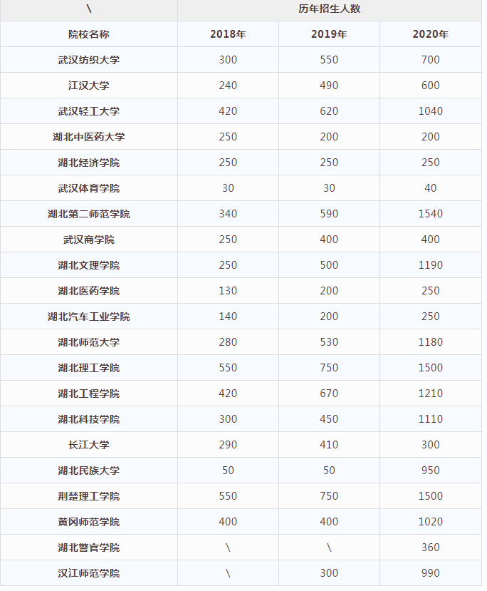 2018-2020年湖北普通專升本公辦學(xué)校招生人數(shù)匯總