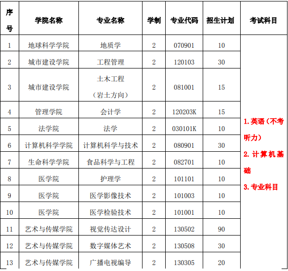 2018-2020年長(zhǎng)江大學(xué)普通專(zhuān)升本招生計(jì)劃匯總