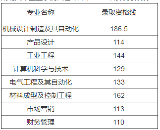 2020年湖北汽車工業(yè)學院專升本錄取率及錄取分數(shù)