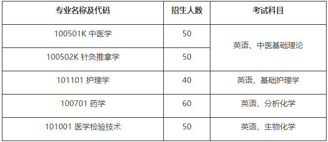 湖北中醫(yī)藥大學(xué)專升本招生專業(yè)有哪些？