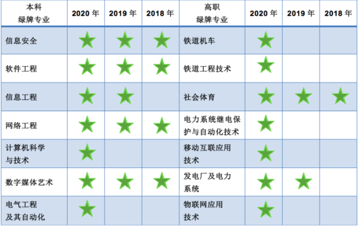 湖北專升本就業(yè)率高的專業(yè)有哪些？