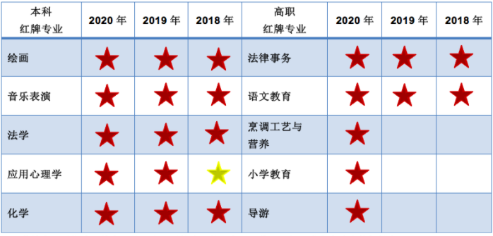 湖北專升本就業(yè)率高的專業(yè)有哪些？