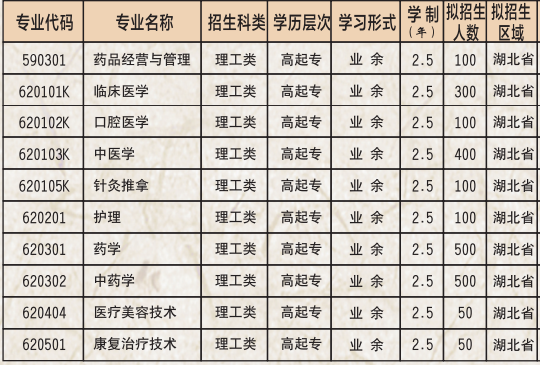 2021年湖北中醫(yī)藥高等專科學(xué)校成人高考招生簡(jiǎn)章