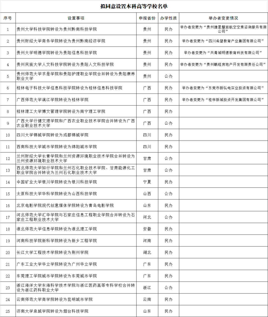 長江大學(xué)工程技術(shù)學(xué)院擬轉(zhuǎn)設(shè)為荊州學(xué)院