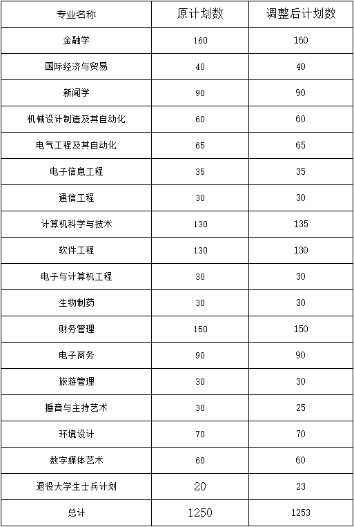 2021年武漢東湖學(xué)院專升本招生計劃調(diào)整公示