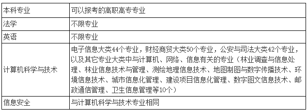 湖北警官學(xué)校專升本招生專業(yè)計劃表