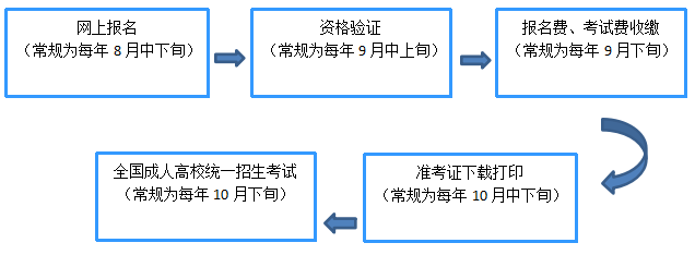 2021年上海交通大學(xué)醫(yī)學(xué)院成人高考招生簡章