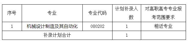 武漢文理學(xué)院補錄計劃