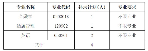 湖北商貿(mào)想要專升本補(bǔ)錄招生計(jì)劃及專業(yè)要求