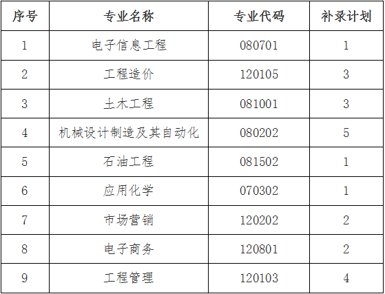 長(zhǎng)江大學(xué)工程技術(shù)學(xué)院專升本補(bǔ)錄計(jì)劃