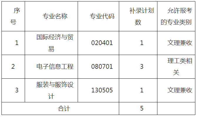 武漢紡織大學(xué)外經(jīng)貿(mào)學(xué)院專升本補(bǔ)錄計劃