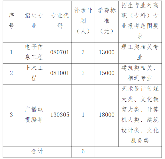 湖北文理學(xué)院理工學(xué)院專升本補錄計劃