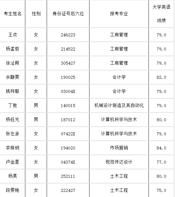 長江大學(xué)文理學(xué)院專升本補錄預(yù)錄取名單