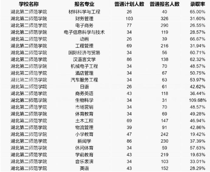 湖北第二師范學院錄取率