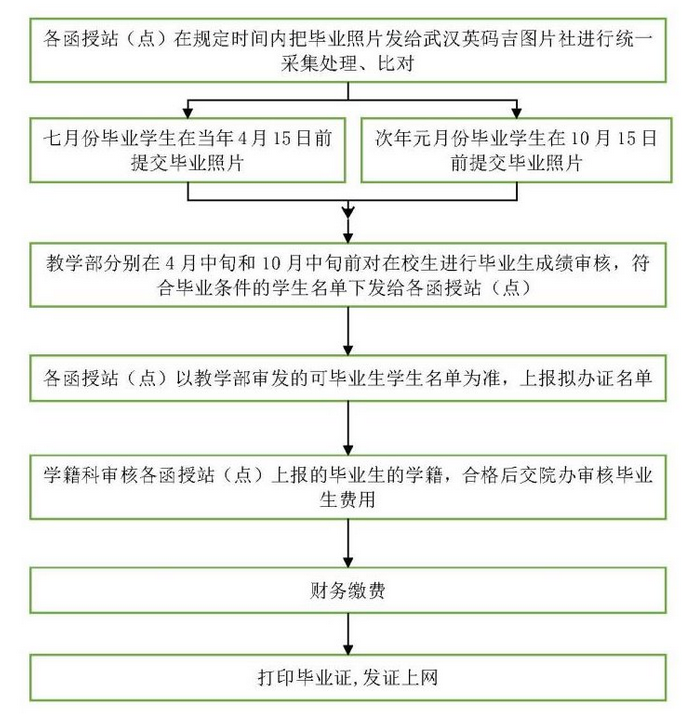 一、畢業(yè)辦證流程