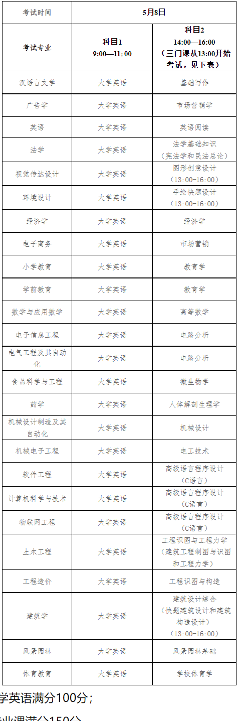 2022年湖北工程學院專升本考試時間及科目